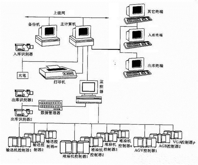 的 自动化 系统 自动化立体仓库中的自动化系统解析