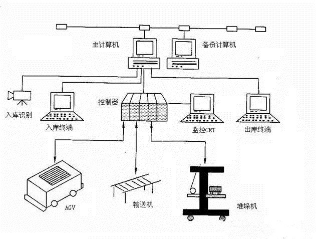 的 自动化 系统 自动化立体仓库中的自动化系统解析